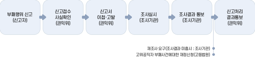 절차 이미지